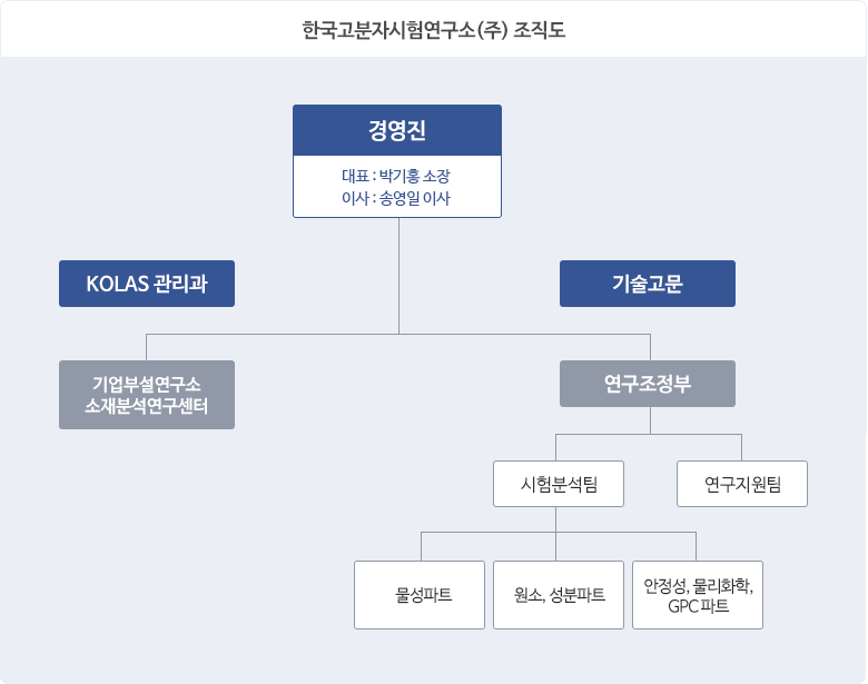 한국고분자시험연구소(주) 조직도