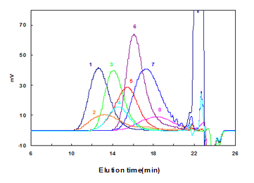 GPC, 고분자분자량, GPC chromatogram 