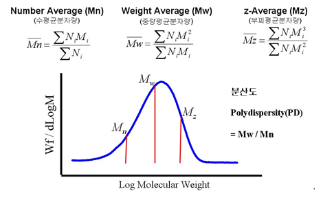 고분자, 평균분자량