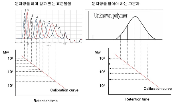 GPC, 고분자분자량측정