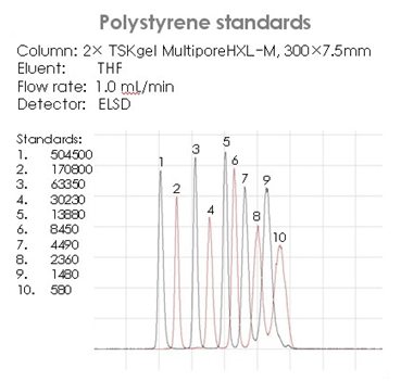 Polystyrene 표준물질들의 ELSD-GPC
