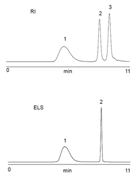 PVC의 RI검출과 ELSD검출의 비교 (peak1: PVC, peak2: 가소제, peak3: toluene)