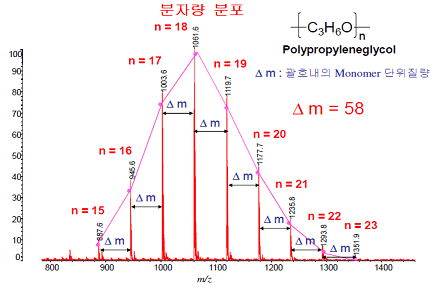 MALDI-TOF를 이용한 합성고분자 분석의 예