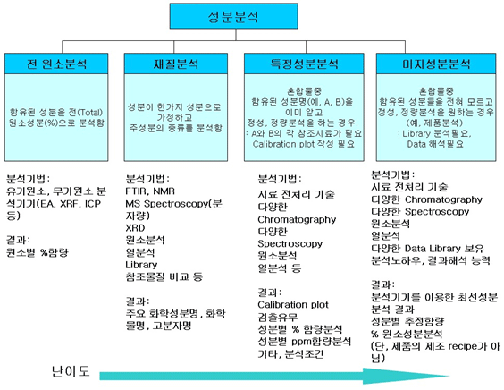 성분분석