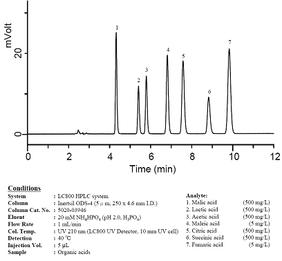 유기산 표준물질 HPLC Chromatogram (Column: Intersil))