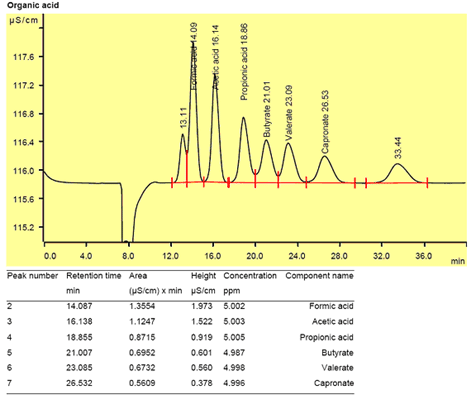 유기산 표준물질의  IC Chromatogram (Column: Metrohm Metrosep Organic acids)