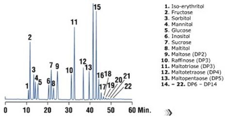 Alltech사의 Prevail Carbohydrate 컬럼을 이용한 당 분석예 (ELSD 검출)