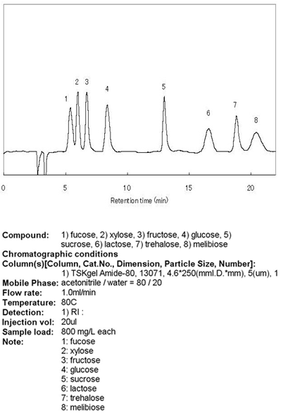 Amide-80컬럼을 이용한 단당과 이당의 분석예 (RI검출)