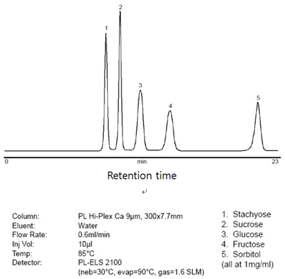 PL Hi-Plex Ca 컬럼을 이용한 당분석예 (ELSD검출)