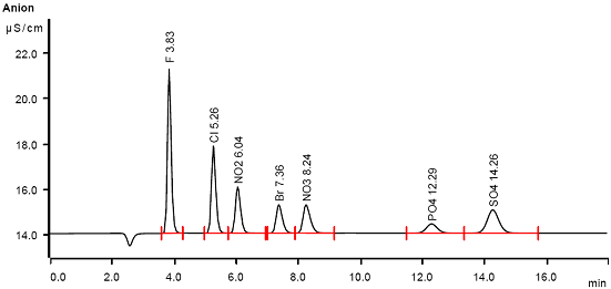 음이온 Chromatogram