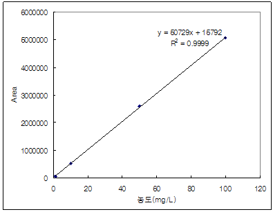 특정성분 시험항목