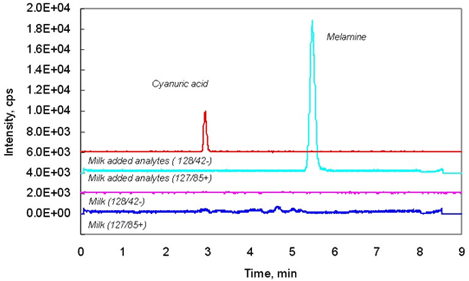 드링크 제품에서 Coenzyme Q-10의 HPLC 분석예