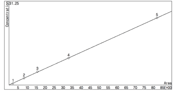 TMAH의 검량선