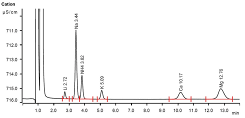 Ion chromatography