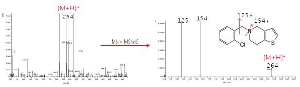 Ticlopine standard의 MS/MS spectrum