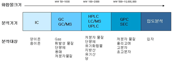 크로마토그래피 종류