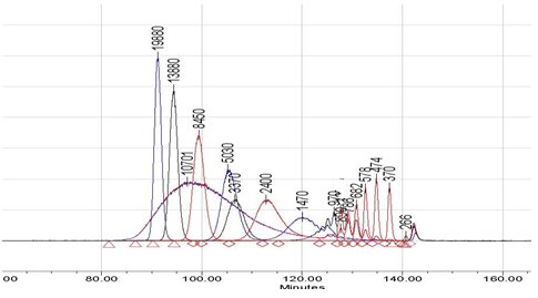 HR-GPC