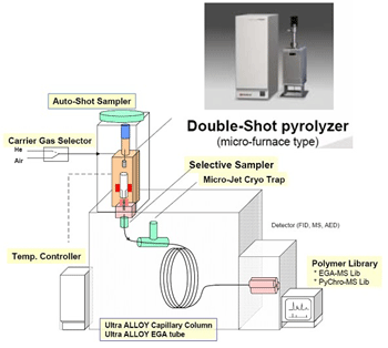 Pyrolyzer-GC/MS 기기구성