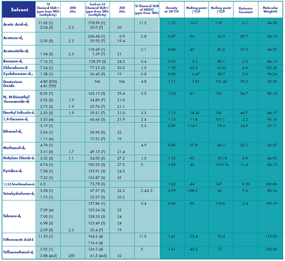 NMR 용매특성표