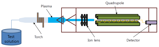 ICP-MS 장비 내부구조