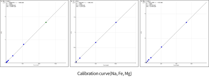 ICP-MS결과 정리 예시① – Na, Fe, Mg분석 결과
