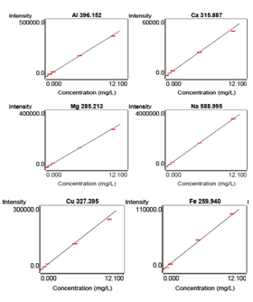 Calibration curve(동시 분석)