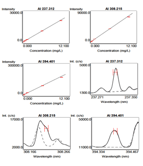 Al의 파장별 Calibration curve 및 파장별 분석결과