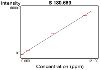ICP-OES 분석 결과 예시① - Sulfur분석 가능