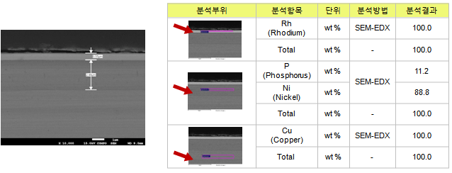 금속 시료의 도금 층별 원소성분분석