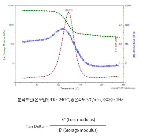 DMA 분석 예시① – 에폭시의 E’(Storage modulus), E’’(Loss modulus), Tan δ, Tg