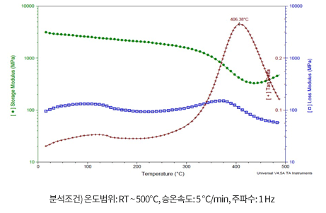 DMA 분석 예시② – Polyimide film Tg분석