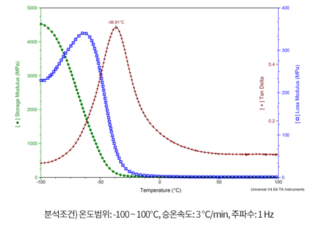 저온DMA 분석 예시③ – 고무시편의 Tg분석(-100 ~ 100 ℃)