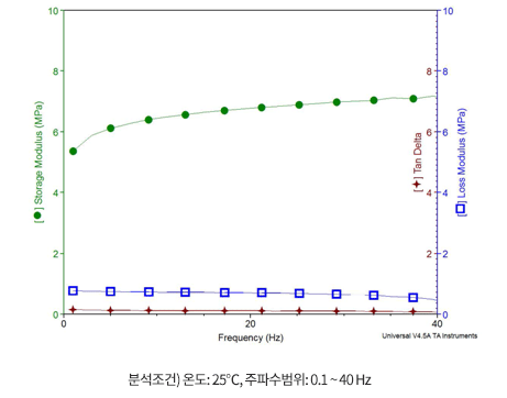 DMA 분석 예시④ –발포고무의  frequency sweep