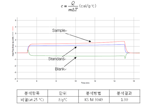 고온, 저온DSC 분석