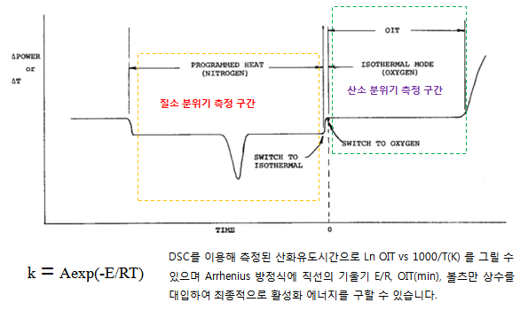 DSC의 산화유도시간(OIT)를 이용한 활성화에너지 분석