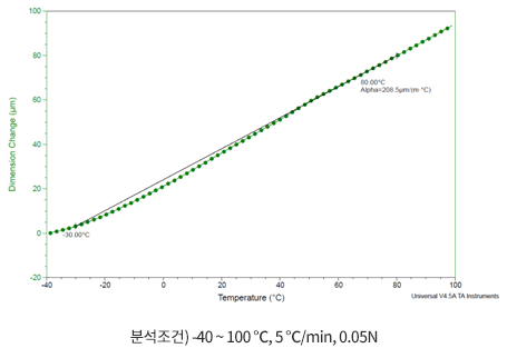 저온TMA 분석 예시④ - 복합PP의 저온TMA분석(-40 ~ 100 ℃)