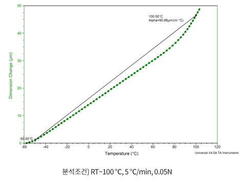 TMA 분석 예시② – 플라스틱의 CTE분석