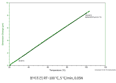 TMA 분석 예시③ - Al금속의 열팽창계수(CTE, Coefficient of Thermal expansion)측정 