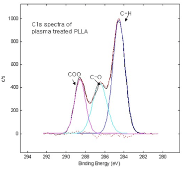 XPS 분석예, 플라즈마 처리전 후 XPS 스펙트럼