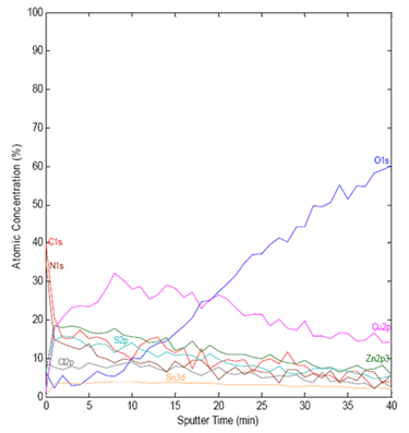 XPS 분석예, XPS를 이용한 원소성분의 Depth profile