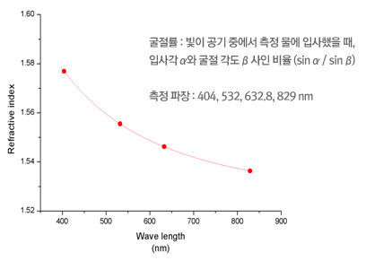 굴절율, 아베수 원리