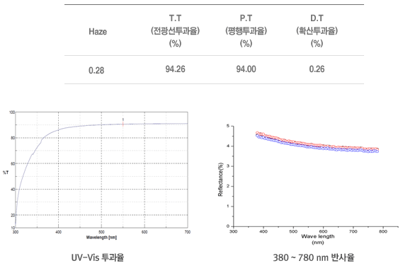 굴절율, 아베수 결과예시