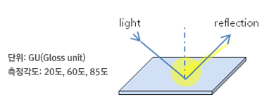 자외선(UV)투과도 결과예시