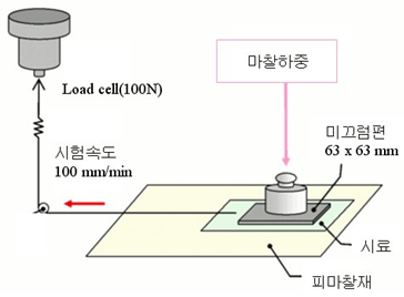 마찰계수 측정 모식도