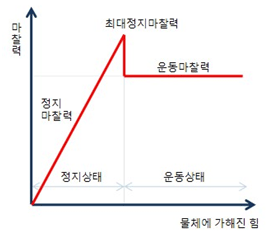 마찰계수 개념도