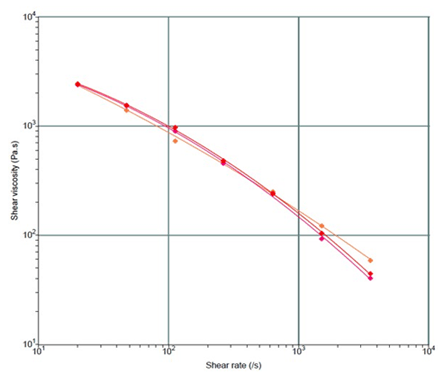 회전형 Rheometer 분석예