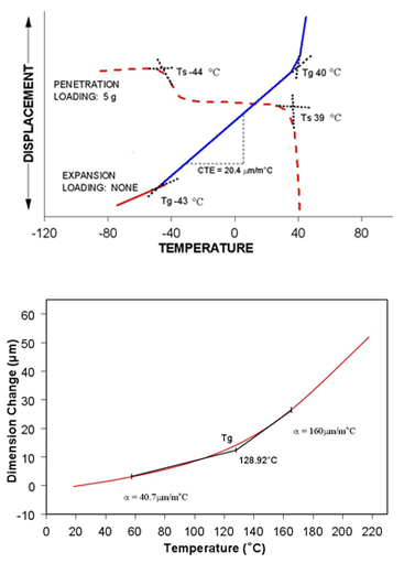 TMA (열팽창계수, Tg, Ts)