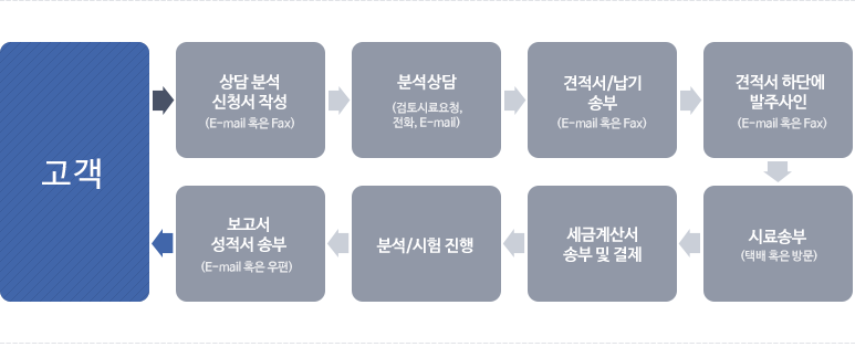 신청서 작성순서